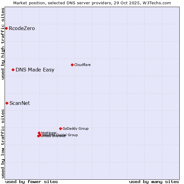 Market position of DNS Made Easy vs. ScanNet vs. RcodeZero