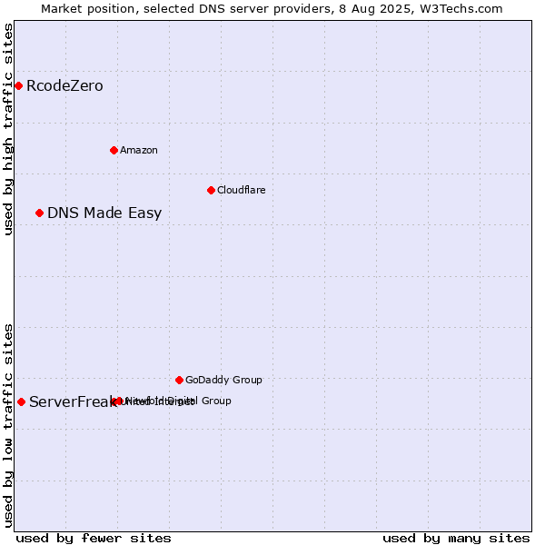 Market position of DNS Made Easy vs. ServerFreak vs. RcodeZero