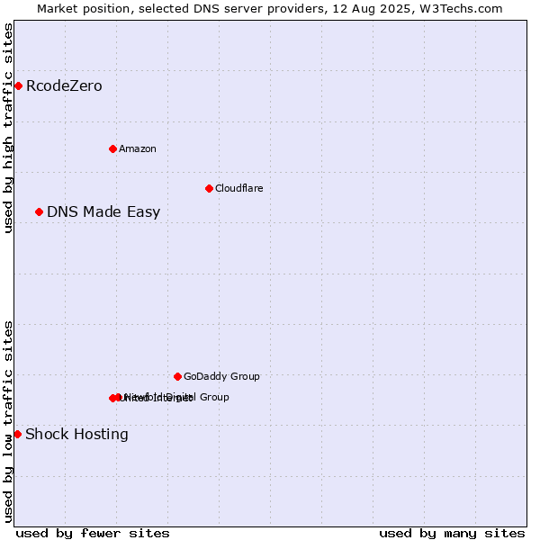 Market position of DNS Made Easy vs. RcodeZero vs. Shock Hosting