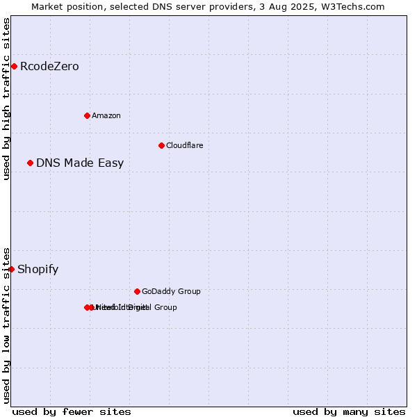 Market position of DNS Made Easy vs. RcodeZero vs. Shopify