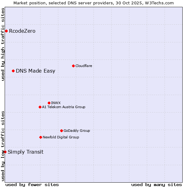 Market position of DNS Made Easy vs. RcodeZero vs. Simply Transit
