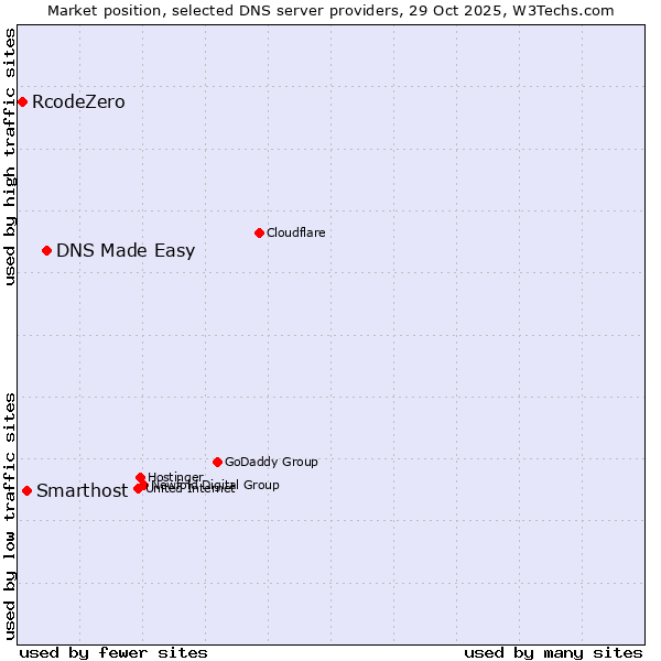 Market position of DNS Made Easy vs. Smarthost vs. RcodeZero