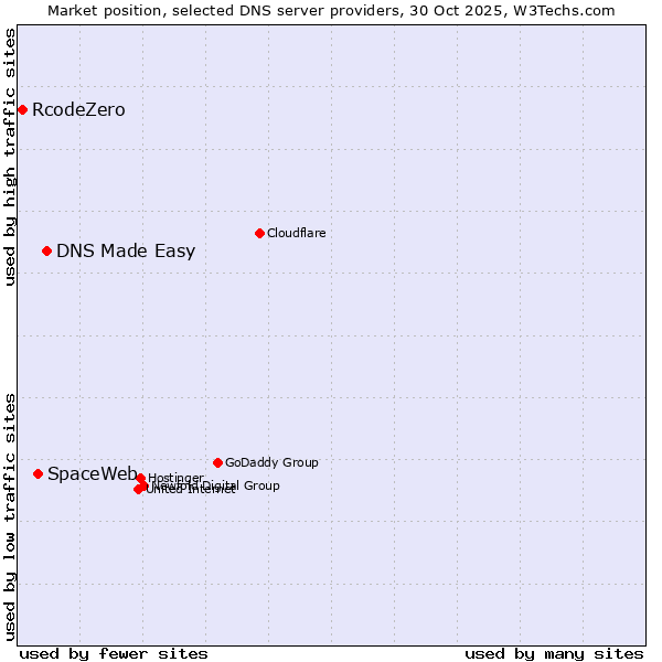 Market position of DNS Made Easy vs. SpaceWeb vs. RcodeZero
