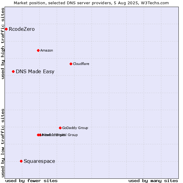 Market position of Squarespace vs. DNS Made Easy vs. RcodeZero