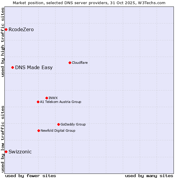 Market position of DNS Made Easy vs. Swizzonic vs. RcodeZero