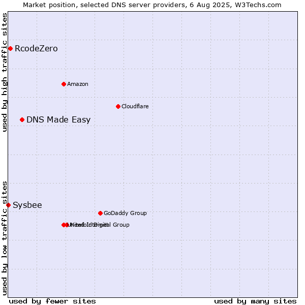 Market position of DNS Made Easy vs. RcodeZero vs. Sysbee