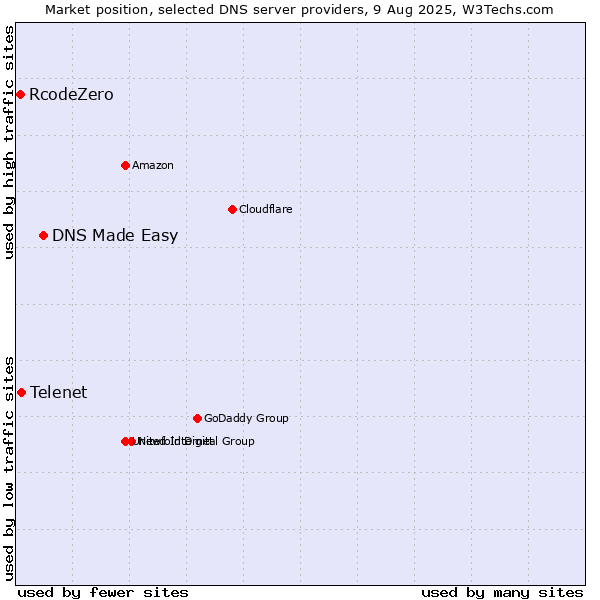 Market position of DNS Made Easy vs. Telenet vs. RcodeZero