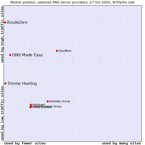 Market position of DNS Made Easy vs. Timme Hosting vs. RcodeZero