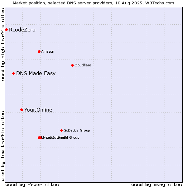 Market position of Your.Online vs. DNS Made Easy vs. RcodeZero