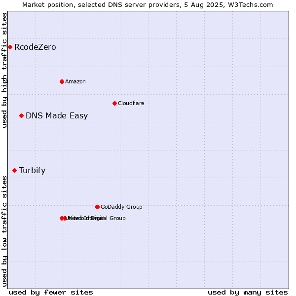 Market position of DNS Made Easy vs. Turbify vs. RcodeZero