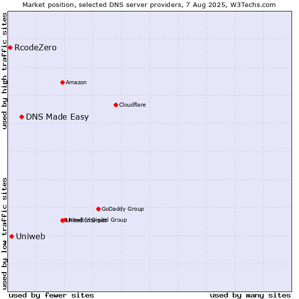 Market position of DNS Made Easy vs. Uniweb vs. RcodeZero