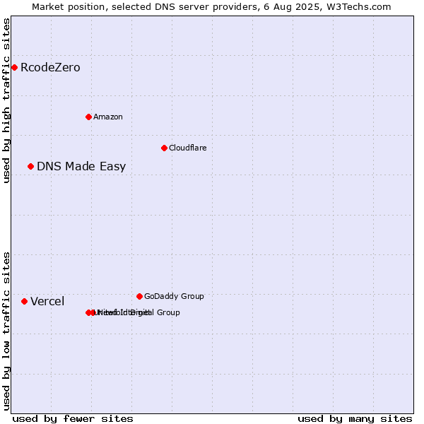 Market position of DNS Made Easy vs. Vercel vs. RcodeZero