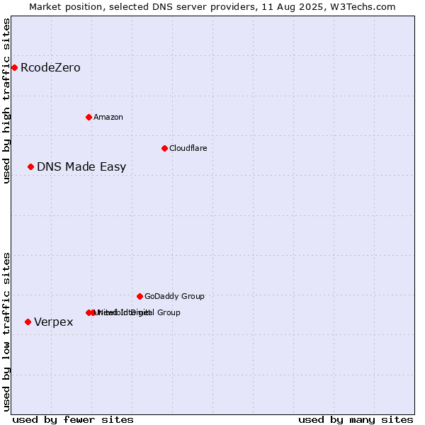 Market position of DNS Made Easy vs. Verpex vs. RcodeZero