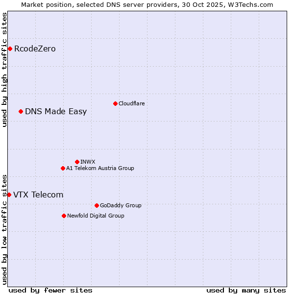 Market position of DNS Made Easy vs. RcodeZero vs. VTX Telecom