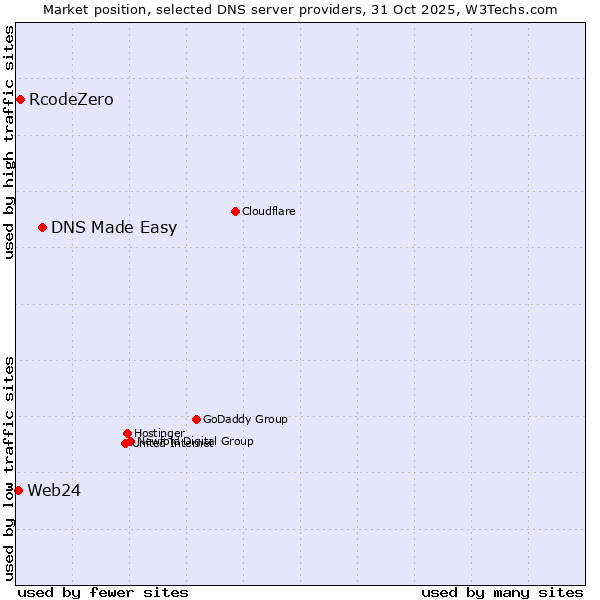 Market position of DNS Made Easy vs. RcodeZero vs. Web24