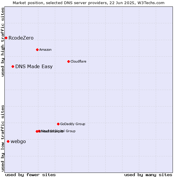 Market position of DNS Made Easy vs. webgo vs. RcodeZero