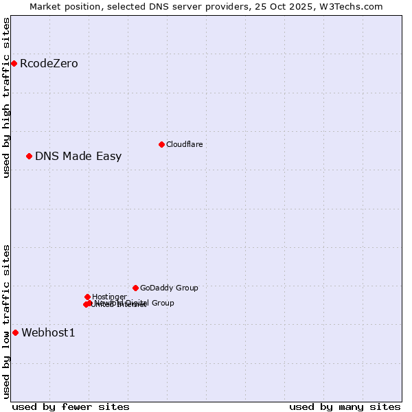 Market position of DNS Made Easy vs. Webhost1 vs. RcodeZero