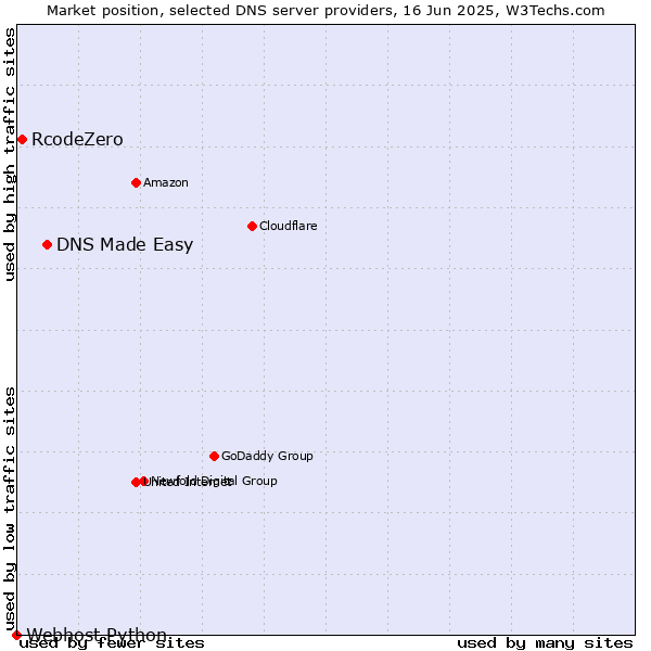 Market position of DNS Made Easy vs. RcodeZero vs. Webhost Python