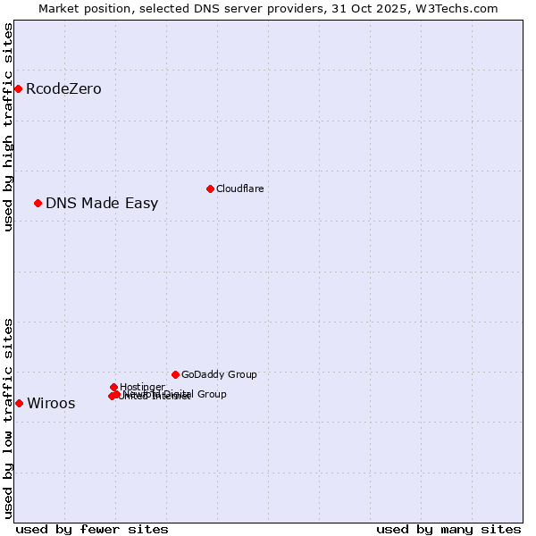 Market position of DNS Made Easy vs. Wiroos vs. RcodeZero