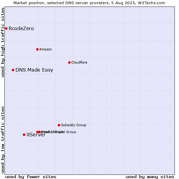 Market position of XServer vs. DNS Made Easy vs. RcodeZero