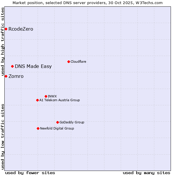 Market position of DNS Made Easy vs. Zomro vs. RcodeZero