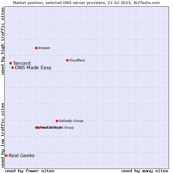 Market position of DNS Made Easy vs. Tencent vs. Real Geeks