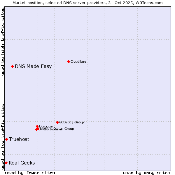 Market position of DNS Made Easy vs. Truehost vs. Real Geeks