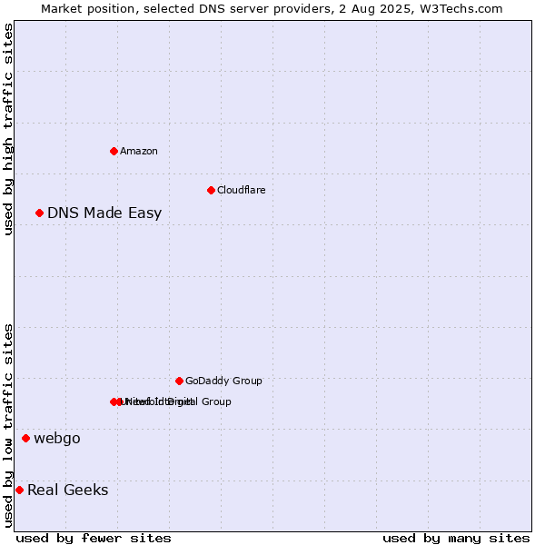 Market position of DNS Made Easy vs. webgo vs. Real Geeks