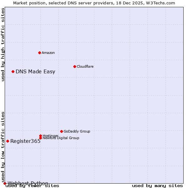 Market position of DNS Made Easy vs. Register365 vs. Webhost Python