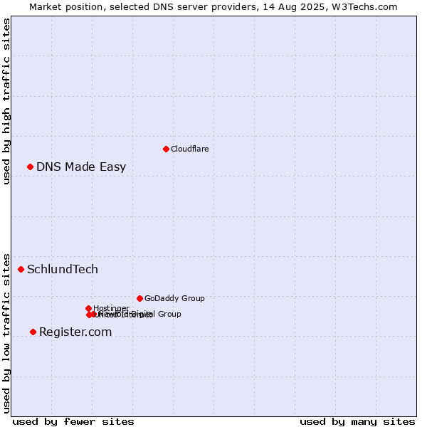 Market position of Register.com vs. DNS Made Easy vs. SchlundTech