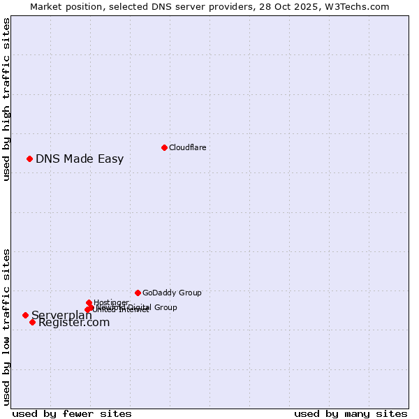 Market position of Register.com vs. DNS Made Easy vs. Serverplan