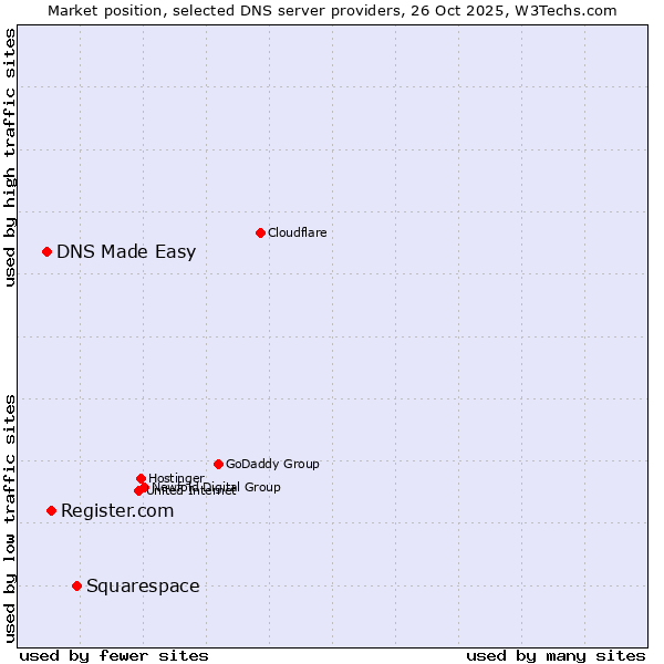 Market position of Squarespace vs. Register.com vs. DNS Made Easy