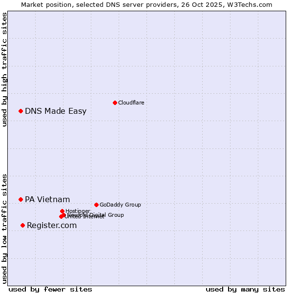 Market position of Register.com vs. DNS Made Easy vs. PA Vietnam