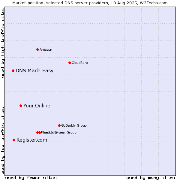 Market position of Your.Online vs. Register.com vs. DNS Made Easy