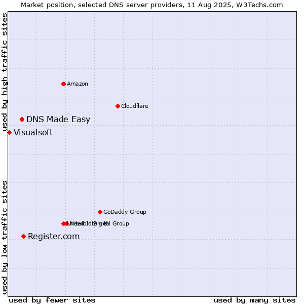 Market position of Register.com vs. DNS Made Easy vs. Visualsoft