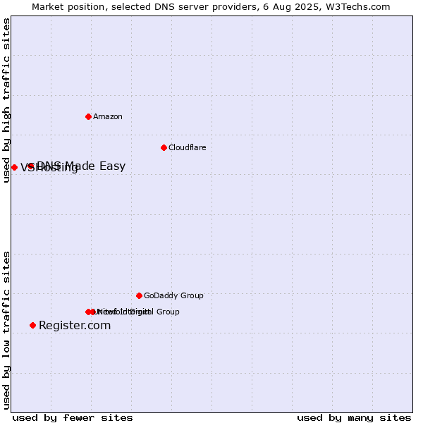 Market position of Register.com vs. DNS Made Easy vs. VSHosting