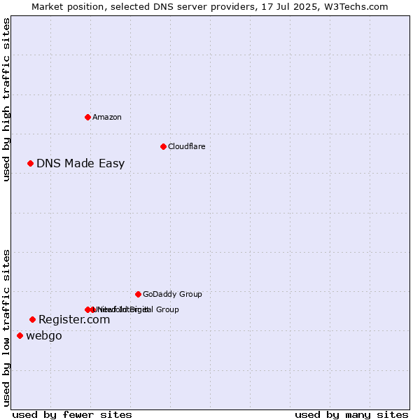 Market position of Register.com vs. DNS Made Easy vs. webgo