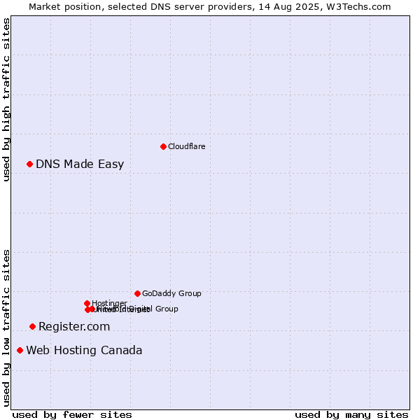 Market position of Register.com vs. DNS Made Easy vs. Web Hosting Canada