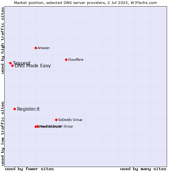 Market position of Register.it vs. DNS Made Easy vs. Tencent