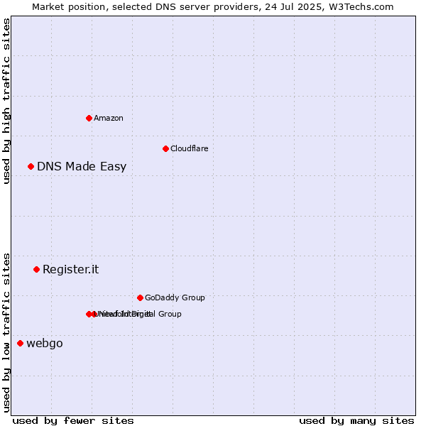 Market position of Register.it vs. DNS Made Easy vs. webgo