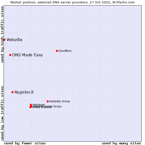 Market position of Register.it vs. DNS Made Easy vs. Webzilla