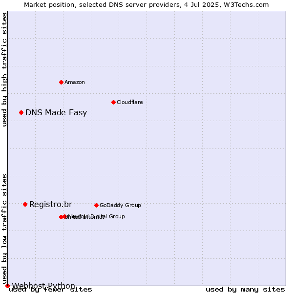 Market position of Registro.br vs. DNS Made Easy vs. Webhost Python