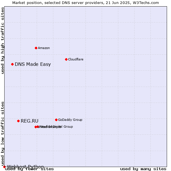 Market position of REG.RU vs. DNS Made Easy vs. Webhost Python