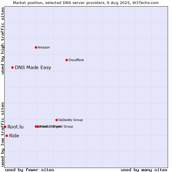 Market position of DNS Made Easy vs. Ride vs. Root.lu