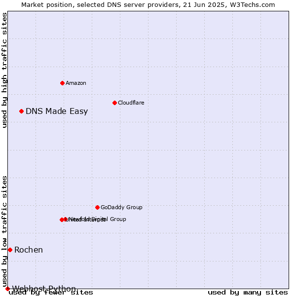 Market position of DNS Made Easy vs. Rochen vs. Webhost Python