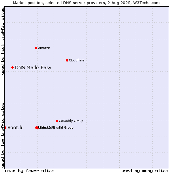 Market position of DNS Made Easy vs. Root.lu