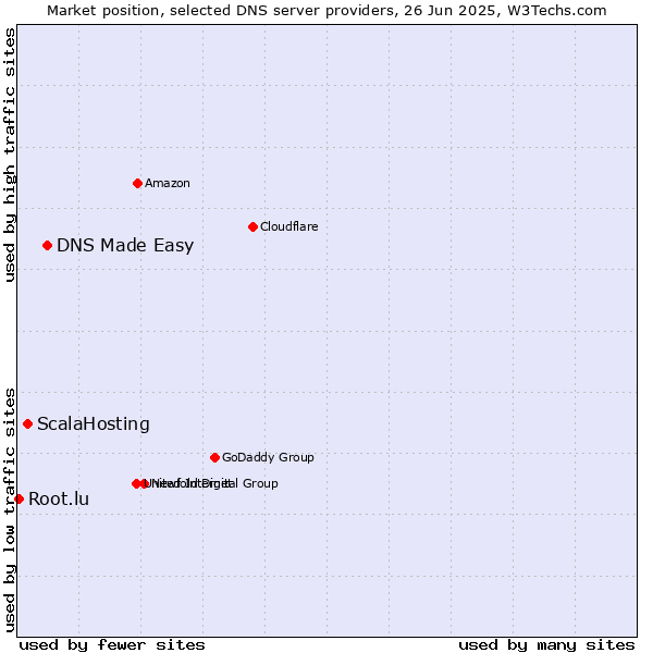 Market position of DNS Made Easy vs. ScalaHosting vs. Root.lu