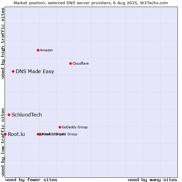 Market position of DNS Made Easy vs. SchlundTech vs. Root.lu