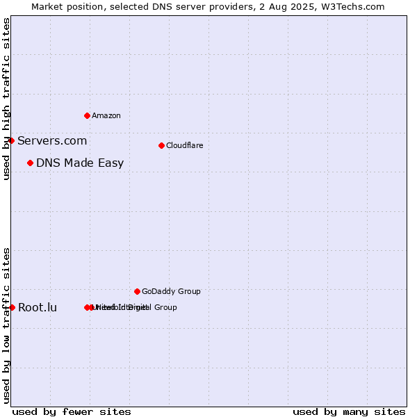 Market position of DNS Made Easy vs. Root.lu vs. Servers.com
