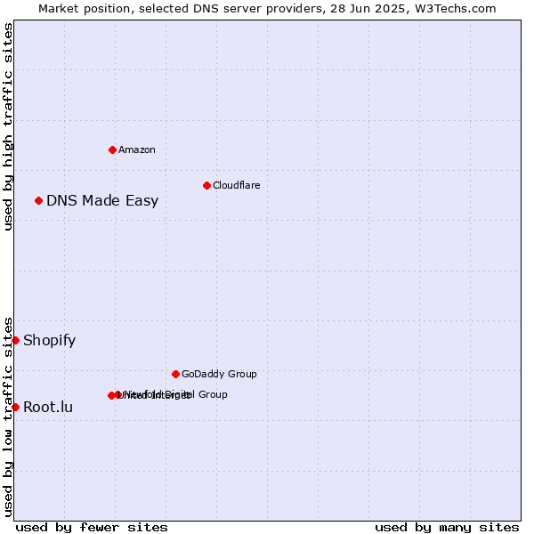 Market position of DNS Made Easy vs. Root.lu vs. Shopify